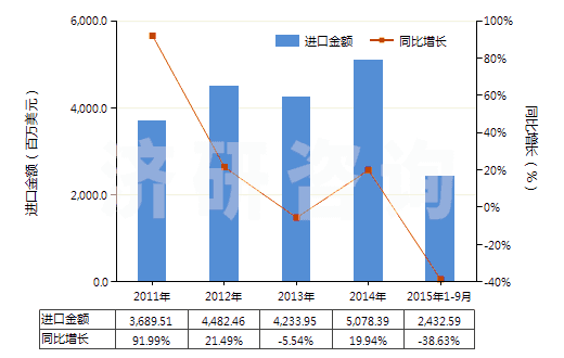 2011-2015年9月中國(guó)其他芳烴混合物（T=25℃，蒸餾出芳烴≥65％）(HS27075000)進(jìn)口總額及增速統(tǒng)計(jì)